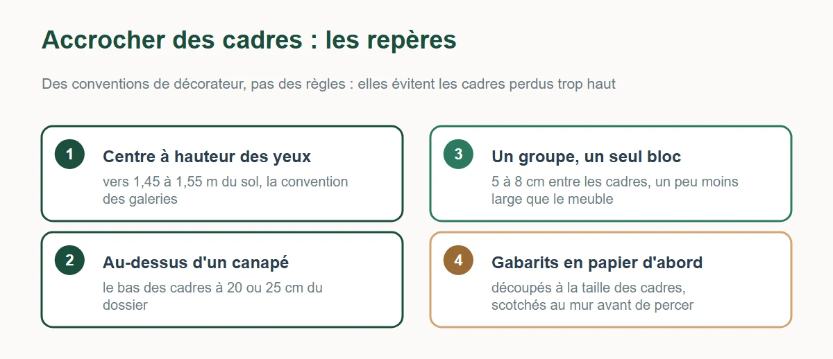 Repères pour accrocher des cadres : centre vers 1,45 à 1,55 m du sol, 20 à 25 cm au-dessus d'un canapé, 5 à 8 cm entre les cadres, gabarits en papier