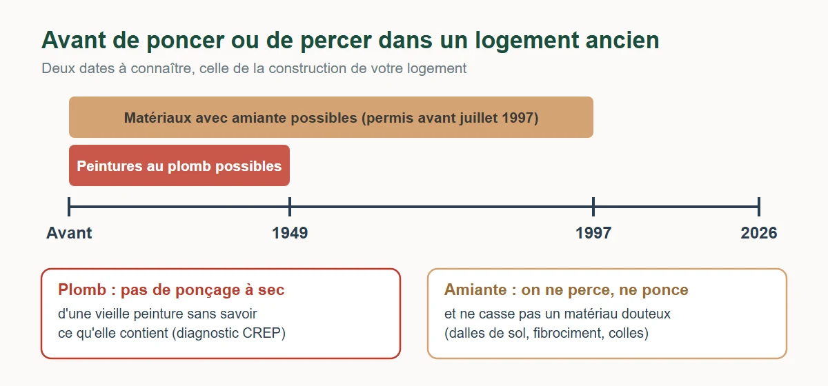 Frise : peintures au plomb possibles dans les logements construits avant 1949, matériaux contenant de l'amiante possibles quand le permis de construire date d'avant juillet 1997