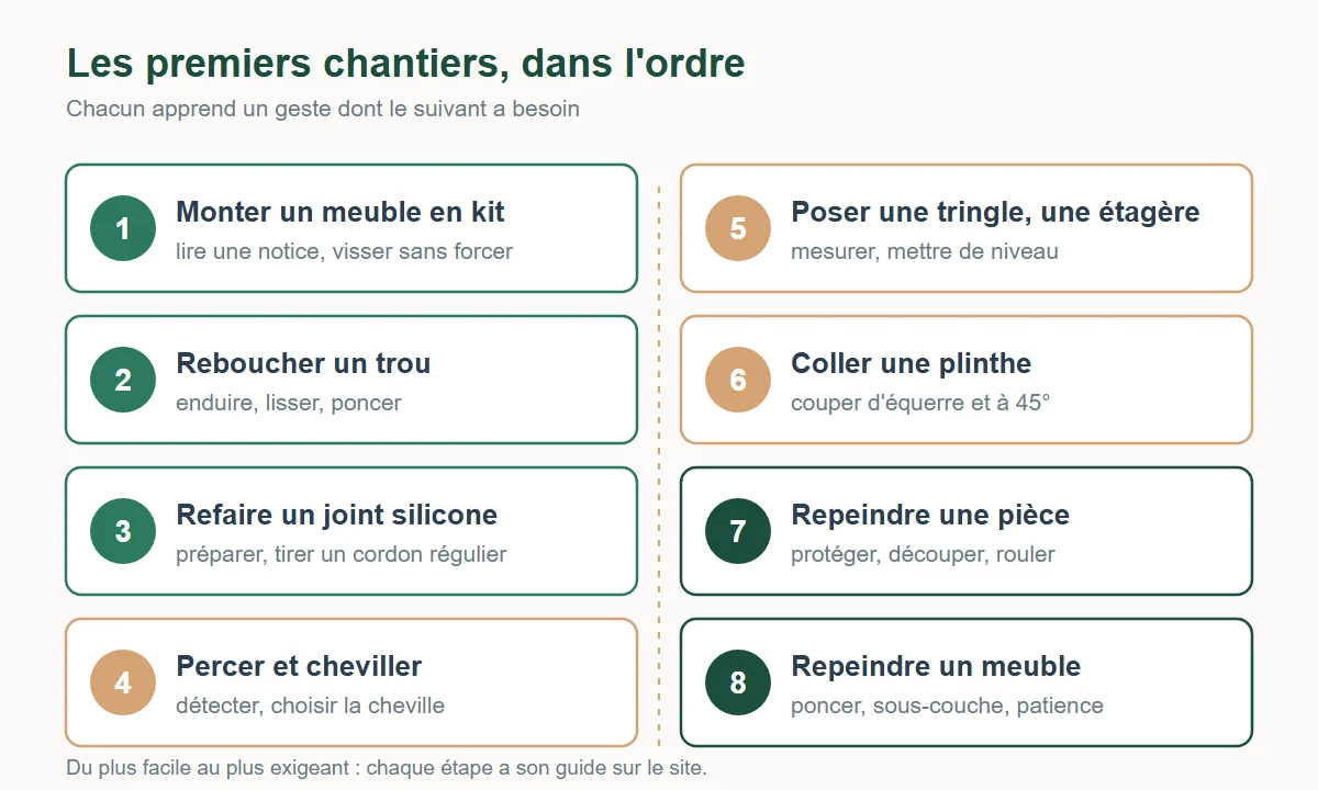 Les 8 premiers chantiers d'un débutant dans l'ordre : monter un meuble en kit, reboucher un trou, refaire un joint silicone, percer et cheviller, poser une tringle ou une étagère, coller une plinthe, repeindre une pièce, repeindre un meuble