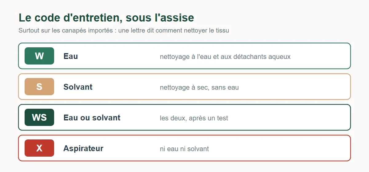 Les codes d'entretien des canapés : W pour l'eau, S pour le solvant, WS pour l'eau ou le solvant, X pour l'aspirateur seulement
