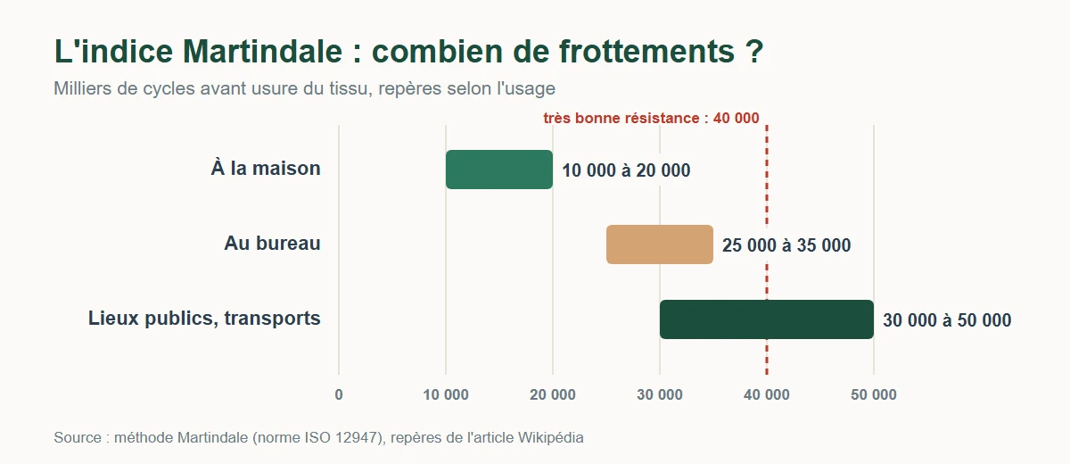 Graphique de l'indice Martindale selon l'usage : 10 000 à 20 000 cycles à la maison, 25 000 à 35 000 au bureau, 30 000 à 50 000 dans les lieux publics, 40 000 pour une très bonne résistance