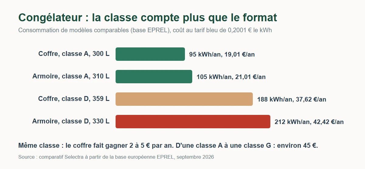 Graphique : consommation de congélateurs coffre et armoire comparables, 95 et 105 kWh par an en classe A, 188 et 212 kWh par an en classe D