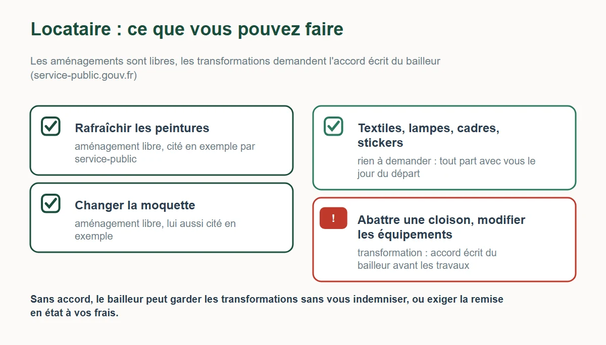 Ce qu'un locataire peut faire sans autorisation : rafraîchir les peintures, changer la moquette, textiles et lampes ; abattre une cloison demande l'accord écrit du bailleur