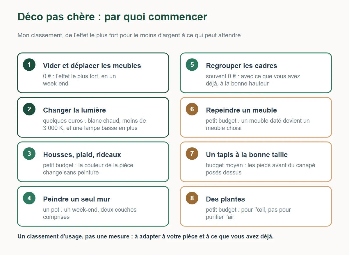 Classement des astuces déco pas chères : vider et déplacer les meubles, changer la lumière, textiles, peindre un seul mur, regrouper les cadres, repeindre un meuble, tapis à la bonne taille, plantes