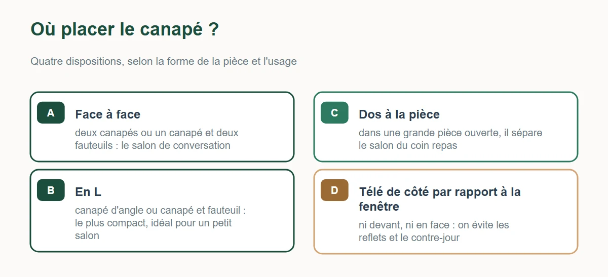 Où placer le canapé : face à face, en L, dos à la pièce pour séparer un espace ouvert, télé de côté par rapport à la fenêtre
