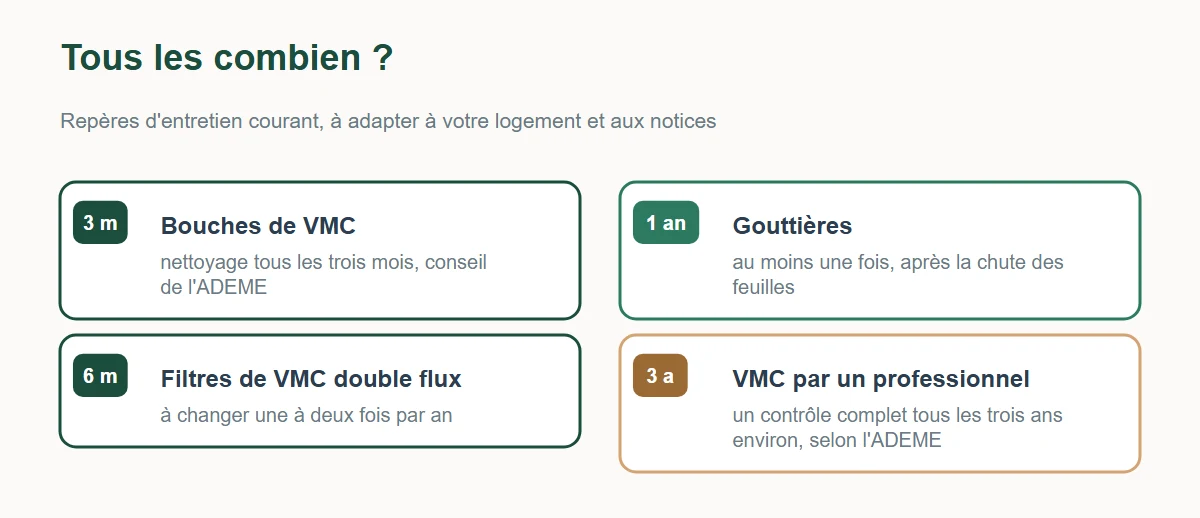Fréquences d'entretien : bouches de VMC tous les trois mois, filtres double flux une à deux fois par an, gouttières une fois par an, VMC par un professionnel tous les trois ans