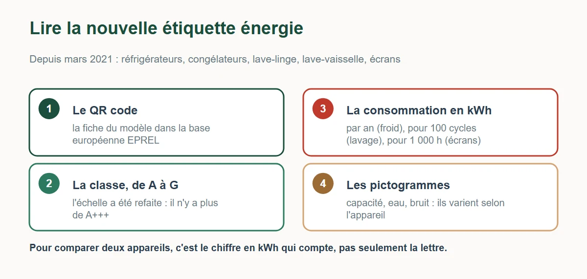Les 4 éléments de la nouvelle étiquette énergie : le QR code vers la base EPREL, la classe de A à G, la consommation en kWh, les pictogrammes