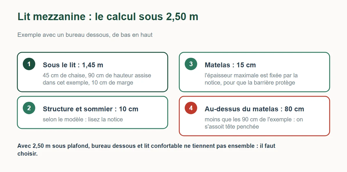 Calcul d'un lit mezzanine sous 2,50 m de plafond avec un bureau dessous : 1,45 m sous le lit, 10 cm de structure, 15 cm de matelas, 80 cm au-dessus du matelas