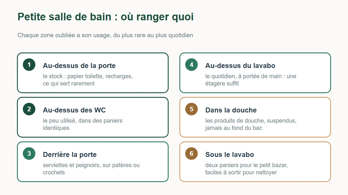 Où ranger quoi dans une petite salle de bain : le stock au-dessus de la porte, le peu utilisé au-dessus des WC, les serviettes derrière la porte, le quotidien au-dessus du lavabo, les produits suspendus dans la douche, deux paniers sous le lavabo