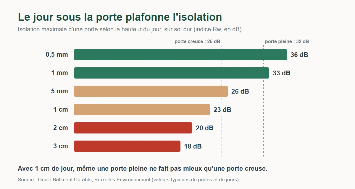 Graphique : isolation maximale d'une porte selon le jour sous la porte, de 36 dB avec 0,5 mm à 18 dB avec 3 cm, comparée à une porte creuse (25 dB) et à une porte pleine (32 dB)