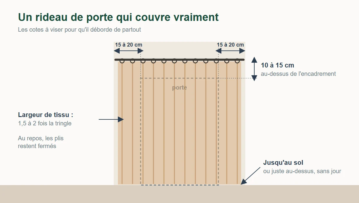 Schéma des dimensions d'un rideau de porte d'entrée : tringle 10 à 15 cm au-dessus de l'encadrement, débord de 15 à 20 cm de chaque côté, tissu jusqu'au sol, largeur de 1,5 à 2 fois la tringle
