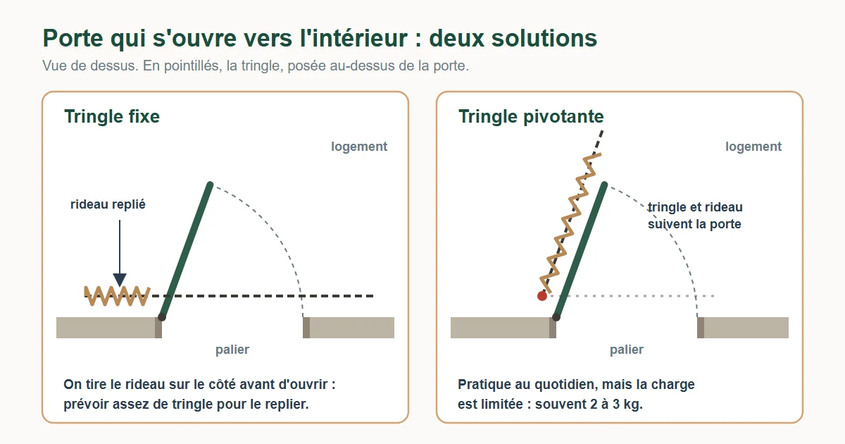 Vue de dessus d'une porte qui s'ouvre vers l'intérieur : avec une tringle fixe, le rideau se replie sur le côté ; avec une tringle pivotante, la tringle et le rideau suivent la porte